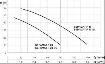 Preview: SEPAMAT F20 Systemtrenner